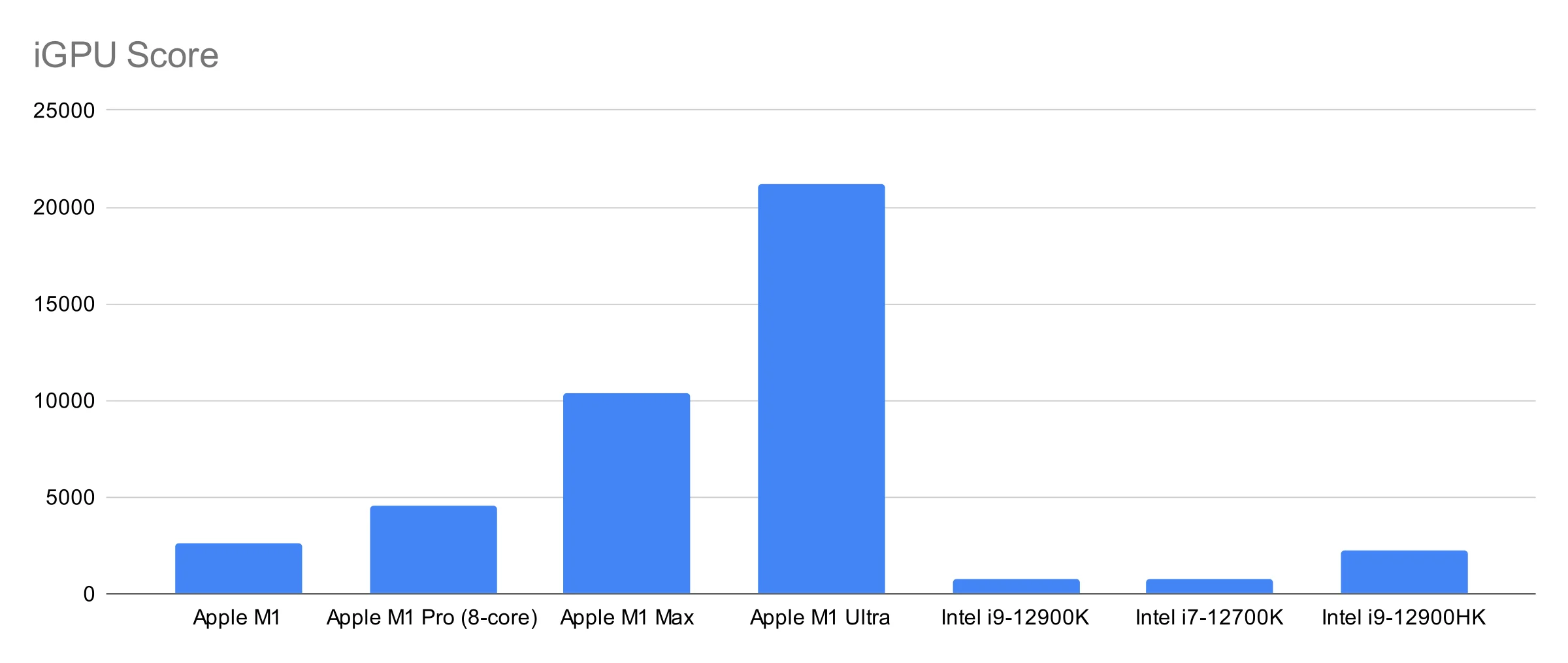 Apple M1 vs Intel i9-12900K: Comparison between M1 Family (base to Ultra)  against Intel's best - Tech Journeyman