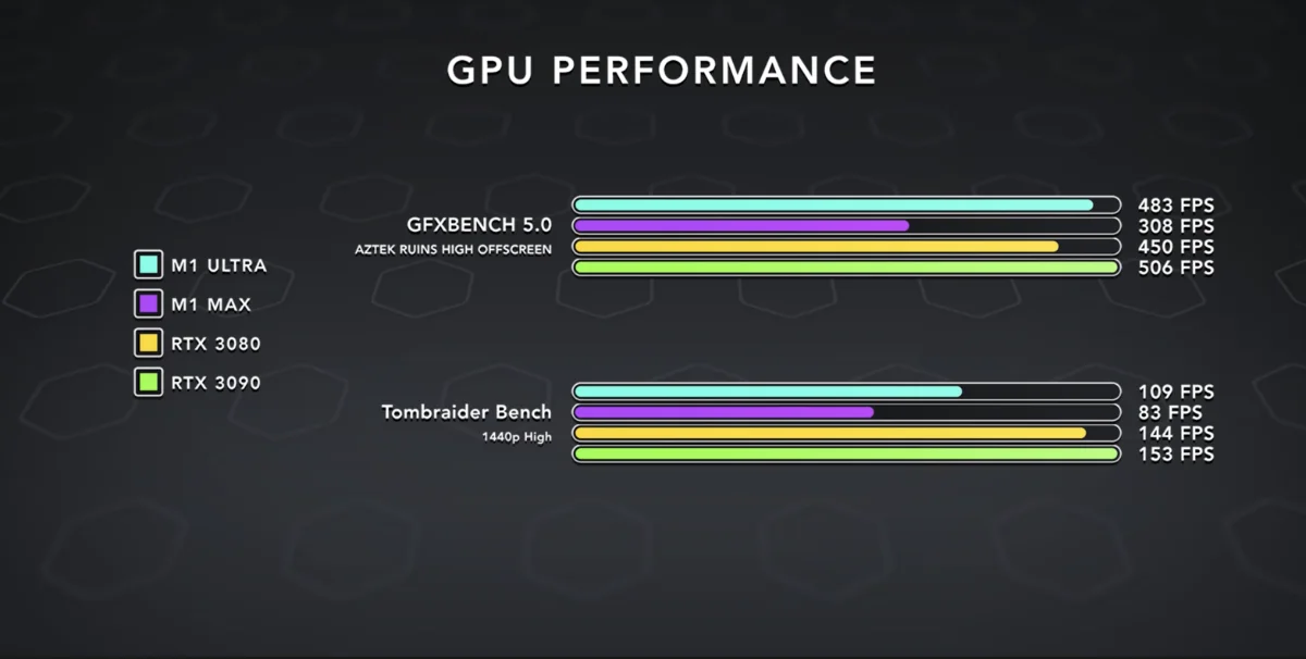 M1 Ultra Doesn't Beat Out Nvidia's RTX 3090 GPU Despite Apple's Charts -  MacRumors