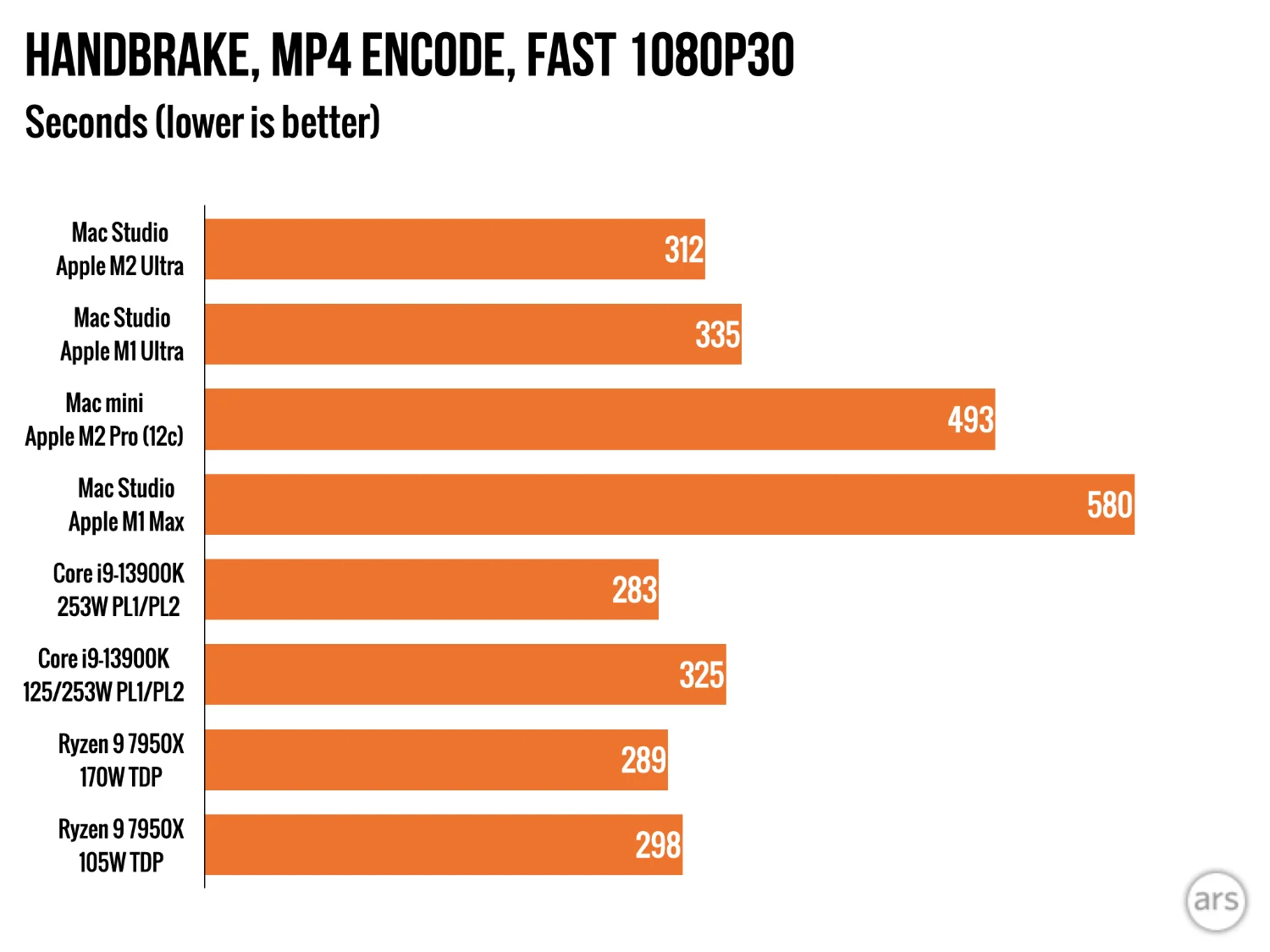 M2 Ultra vs Intel 13th Generation Core i9-13900KS | Tech Journeyman