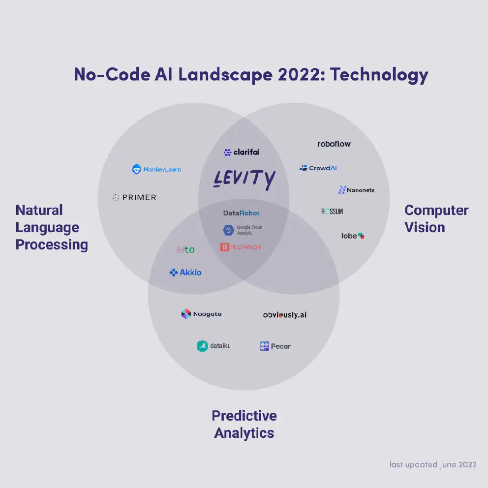 Is AI Going to Replace Developers