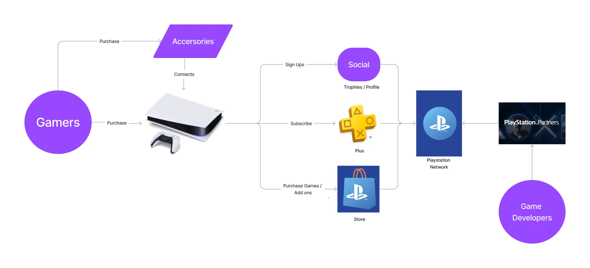 Sony Playstation Network