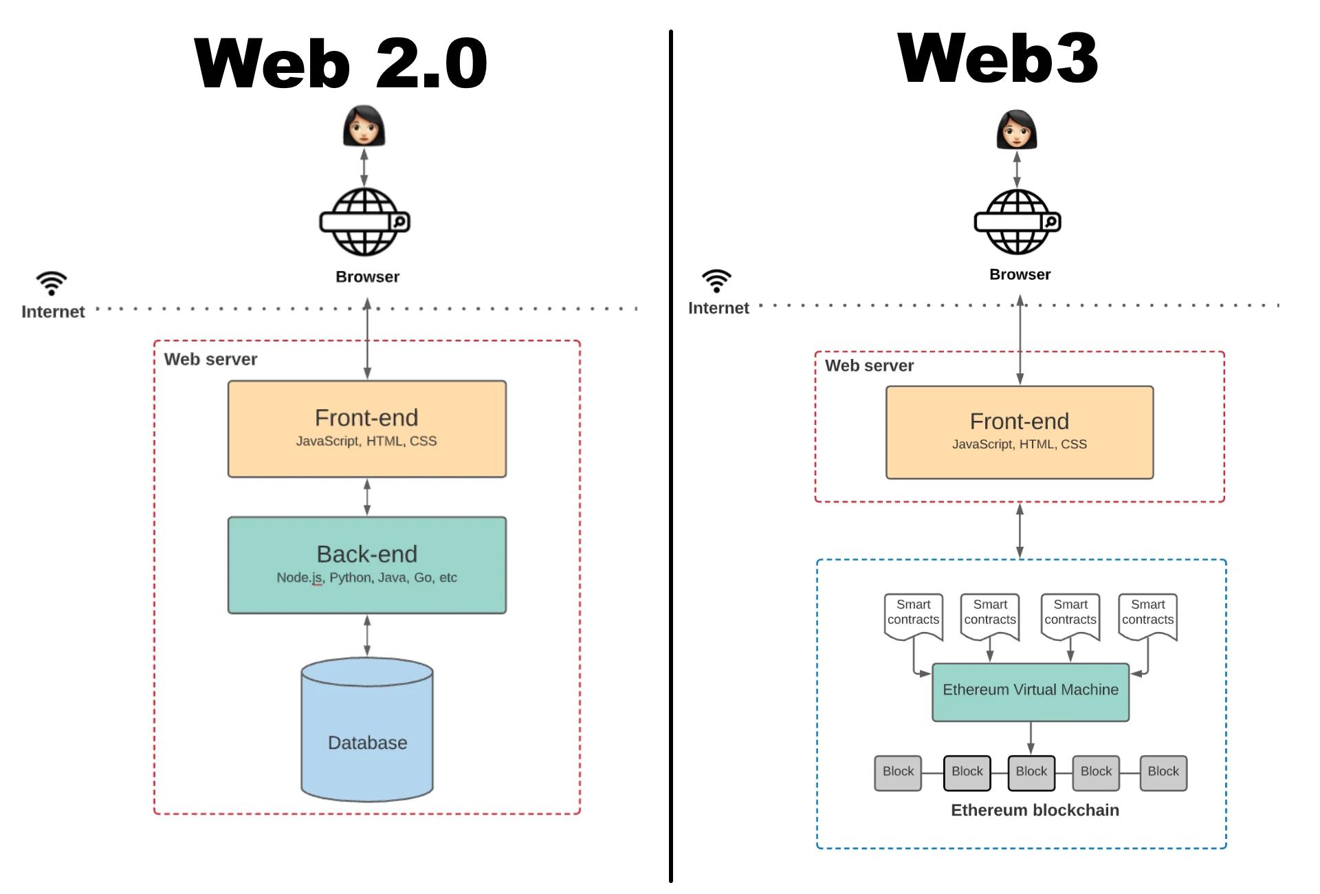 Web3. Web 3.0. Web3 NFT. Web2 vs web3.