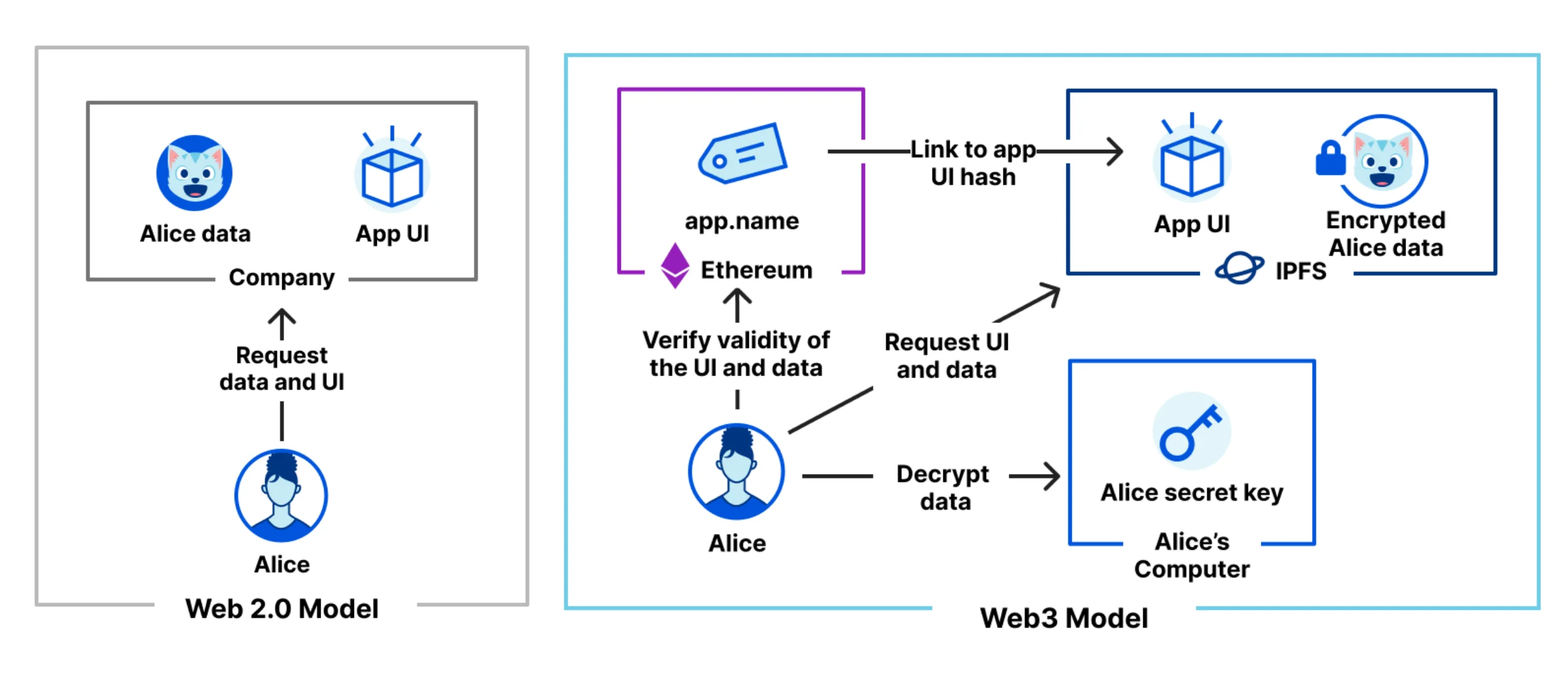 The idea is that the app, the storage are resided in block chain owned by no one and the data is locked cryptographically